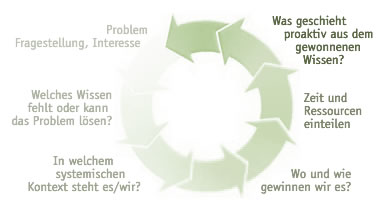 Wissensgewinn und -nutzung